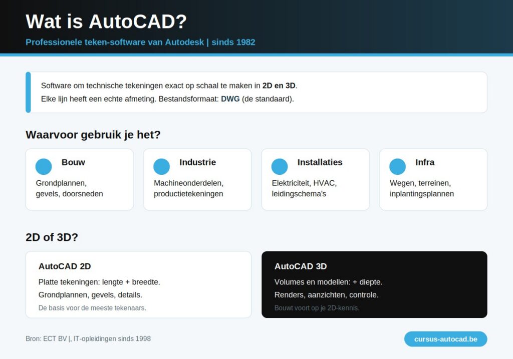 Infographic met uitleg wat AutoCAD is, het gebruik en het verschil tussen 2D en 3D